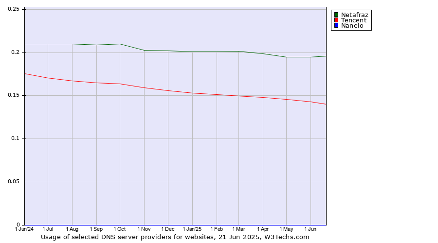 Historical trends in the usage of Netafraz vs. Tencent vs. Nanelo
