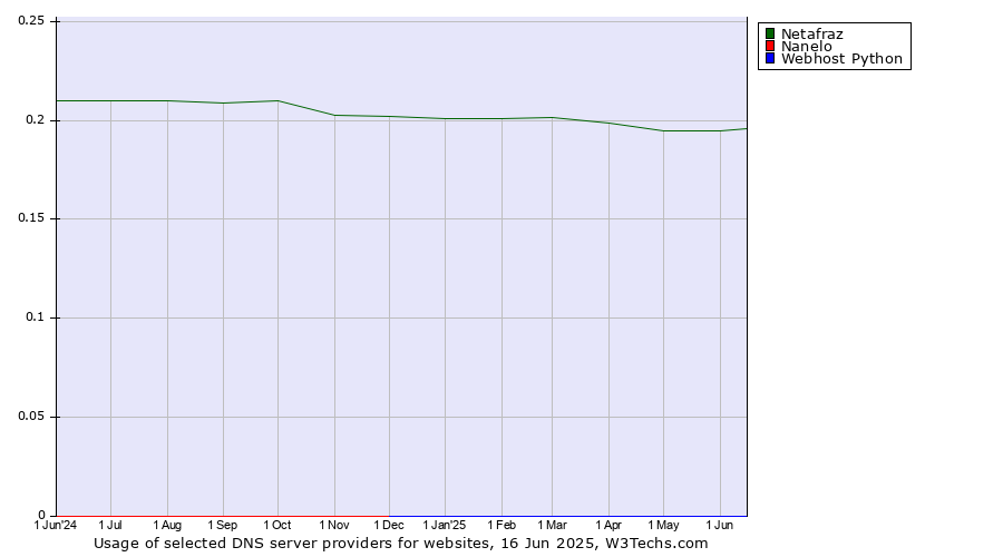 Historical trends in the usage of Netafraz vs. Nanelo vs. Webhost Python