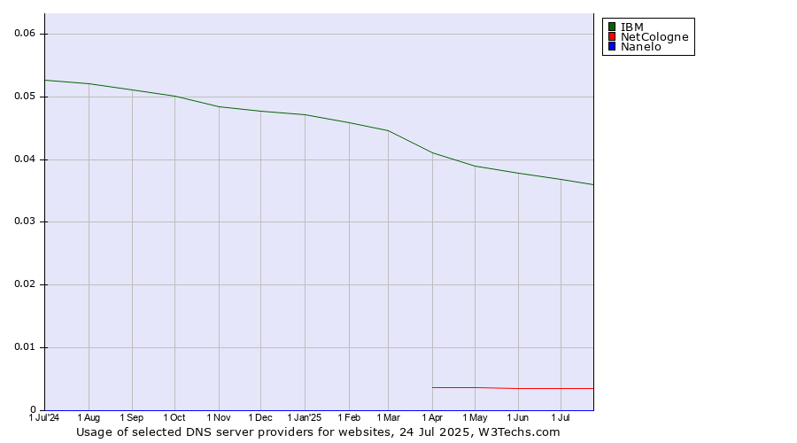 Historical trends in the usage of IBM vs. NetCologne vs. Nanelo