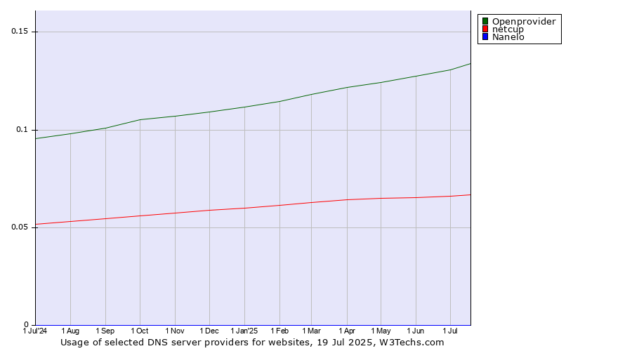 Historical trends in the usage of Openprovider vs. netcup vs. Nanelo