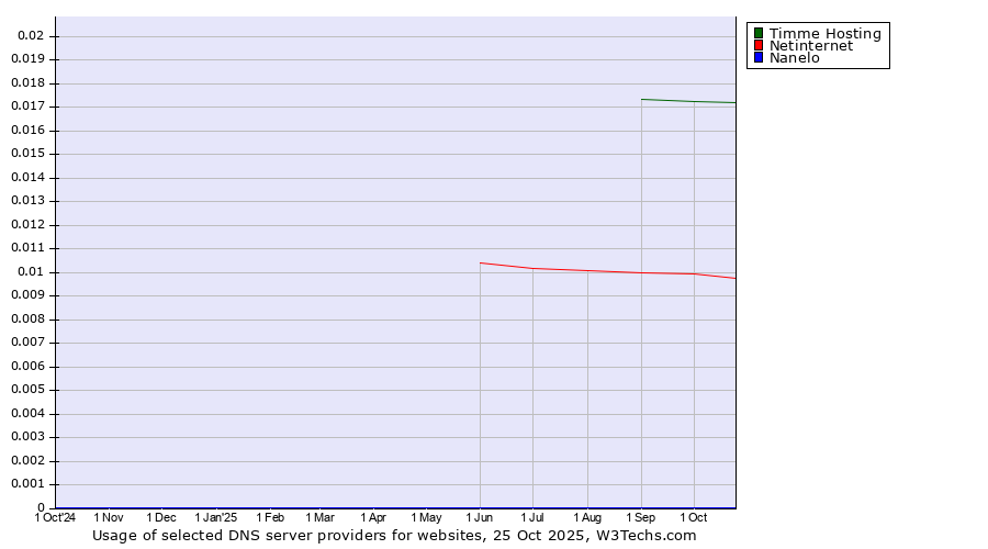 Historical trends in the usage of Timme Hosting vs. Netinternet vs. Nanelo