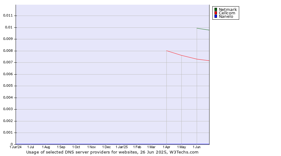 Historical trends in the usage of Netmark vs. Cellcom vs. Nanelo