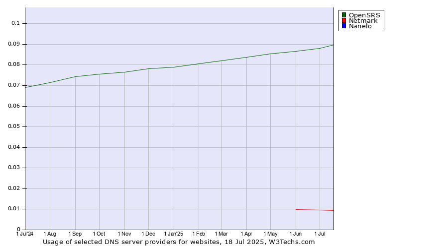 Historical trends in the usage of OpenSRS vs. Netmark vs. Nanelo