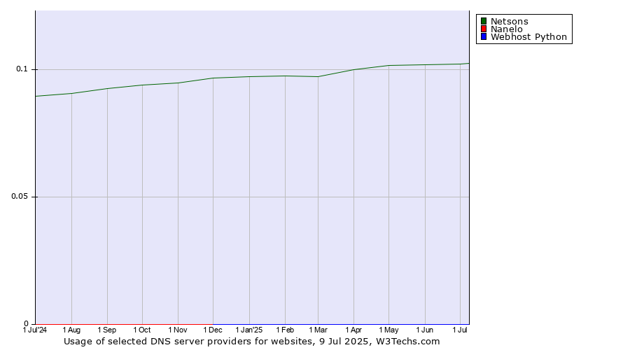 Historical trends in the usage of Netsons vs. Nanelo vs. Webhost Python