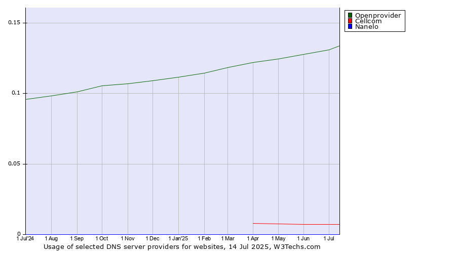 Historical trends in the usage of Openprovider vs. Cellcom vs. Nanelo