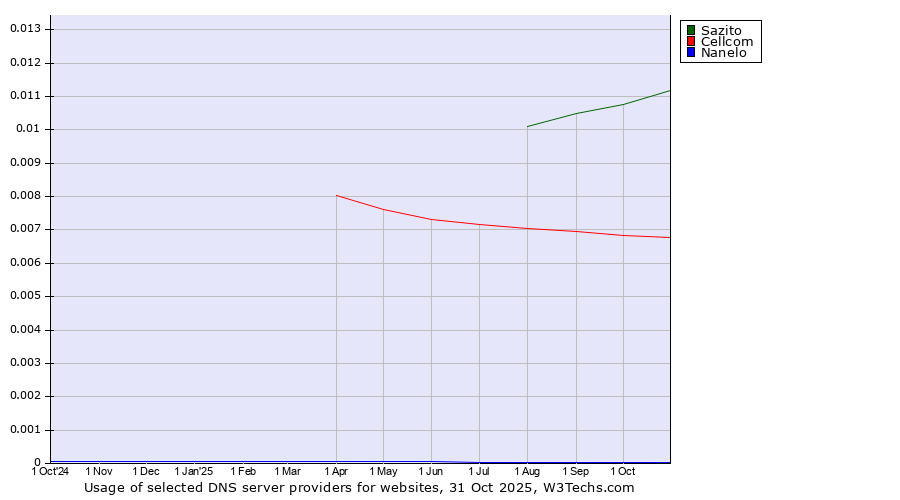 Historical trends in the usage of Sazito vs. Cellcom vs. Nanelo