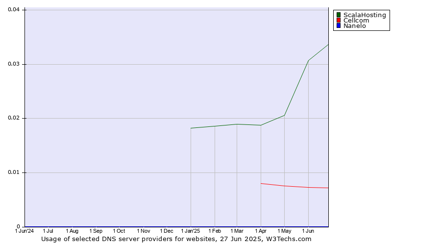 Historical trends in the usage of ScalaHosting vs. Cellcom vs. Nanelo
