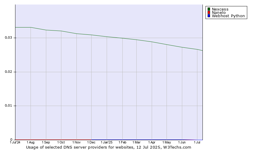 Historical trends in the usage of Nexcess vs. Nanelo vs. Webhost Python