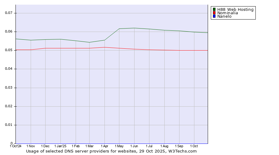 Historical trends in the usage of H88 Web Hosting vs. Nominalia vs. Nanelo