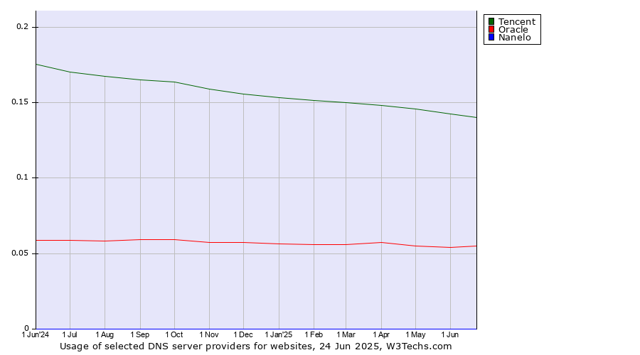 Historical trends in the usage of Tencent vs. Oracle vs. Nanelo