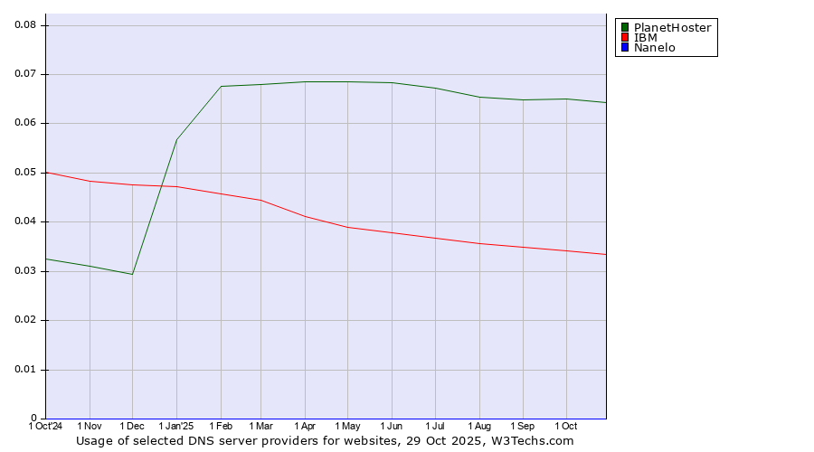 Historical trends in the usage of PlanetHoster vs. IBM vs. Nanelo