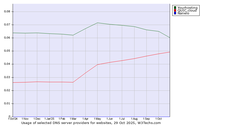 Historical trends in the usage of Yourhosting vs. QUIC.cloud vs. Nanelo