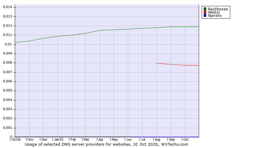 Historical trends in the usage of Raidboxes vs. Webzi vs. Nanelo