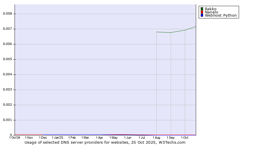 Historical trends in the usage of Rakko vs. Nanelo vs. Webhost Python