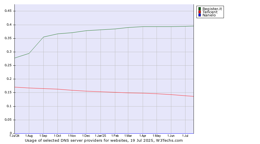 Historical trends in the usage of Register.it vs. Tencent vs. Nanelo