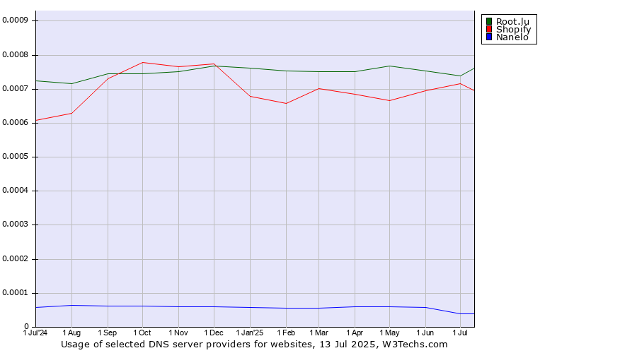 Historical trends in the usage of Root.lu vs. Shopify vs. Nanelo