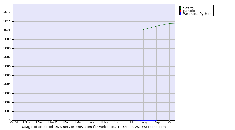 Historical trends in the usage of Sazito vs. Nanelo vs. Webhost Python