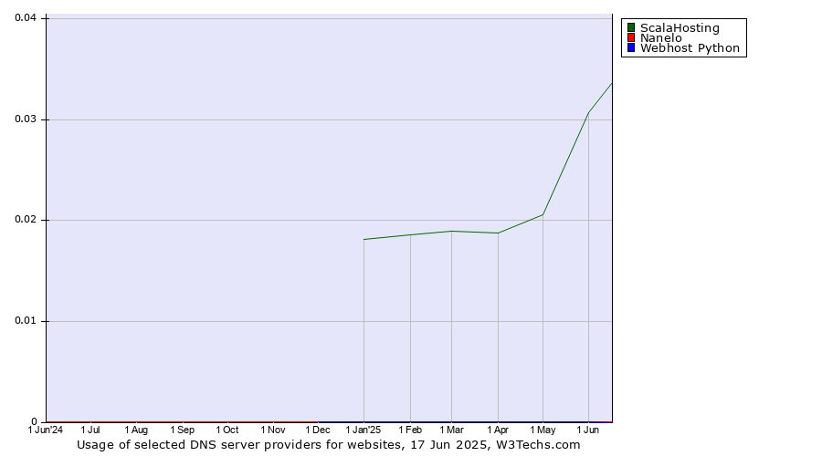 Historical trends in the usage of ScalaHosting vs. Nanelo vs. Webhost Python