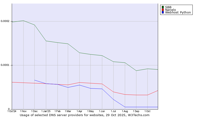 Historical trends in the usage of SBB vs. Nanelo vs. Webhost Python