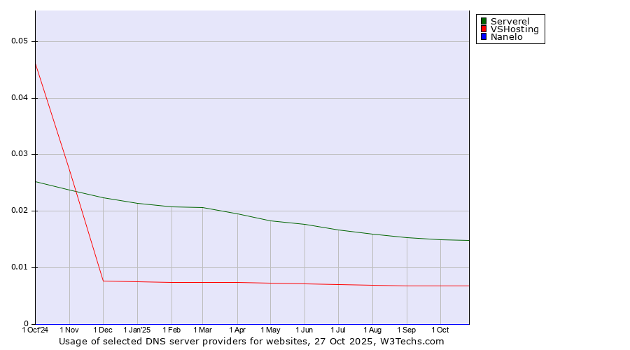 Historical trends in the usage of Serverel vs. VSHosting vs. Nanelo