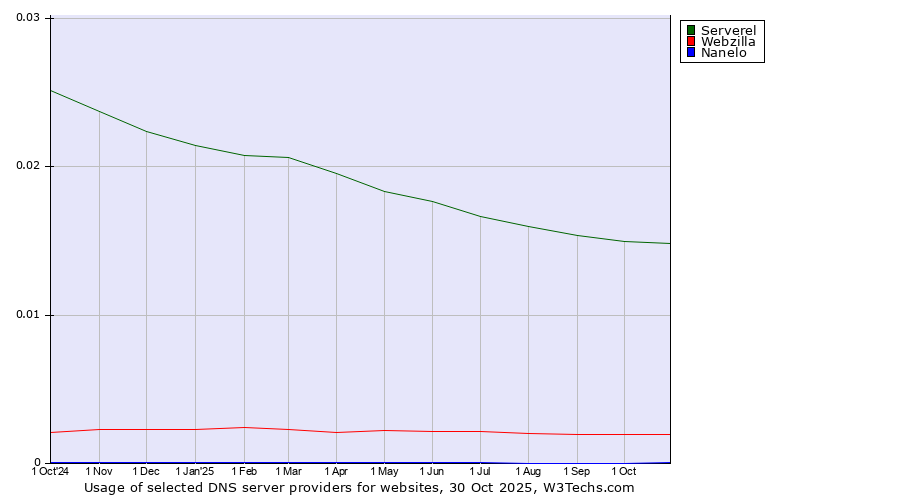 Historical trends in the usage of Serverel vs. Webzilla vs. Nanelo