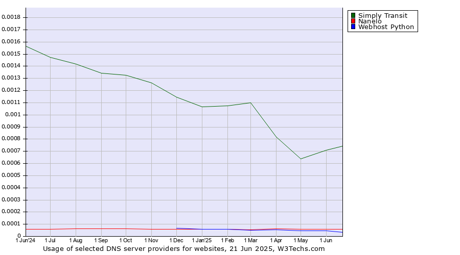 Historical trends in the usage of Simply Transit vs. Nanelo vs. Webhost Python