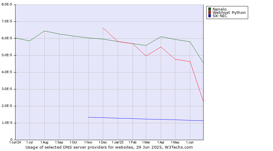 Historical trends in the usage of Nanelo vs. Webhost Python vs. SK-NIC