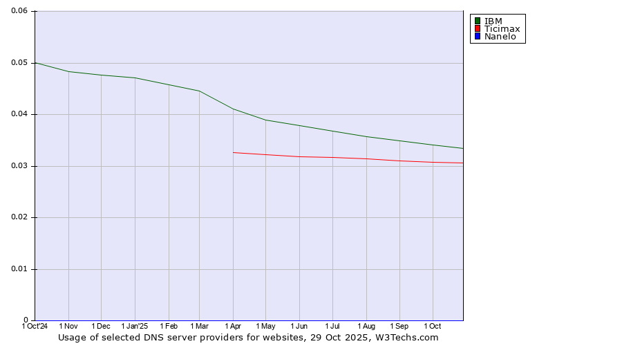 Historical trends in the usage of IBM vs. Ticimax vs. Nanelo