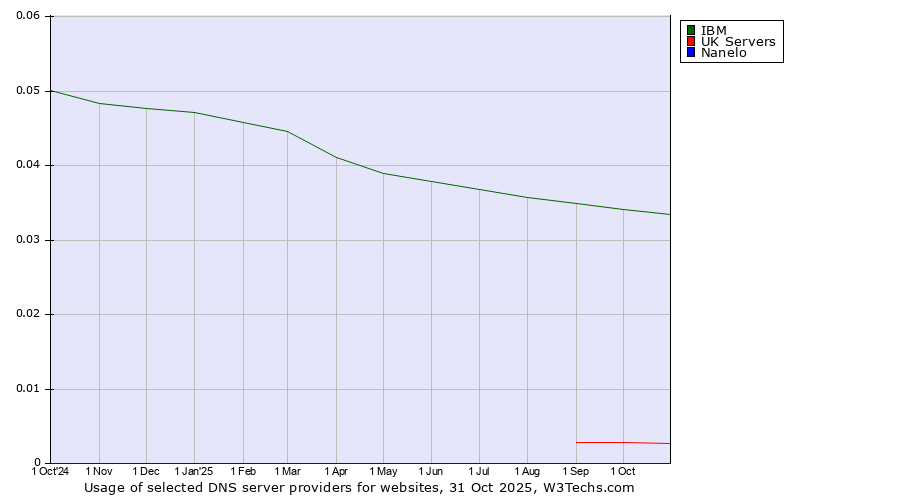 Historical trends in the usage of IBM vs. UK Servers vs. Nanelo