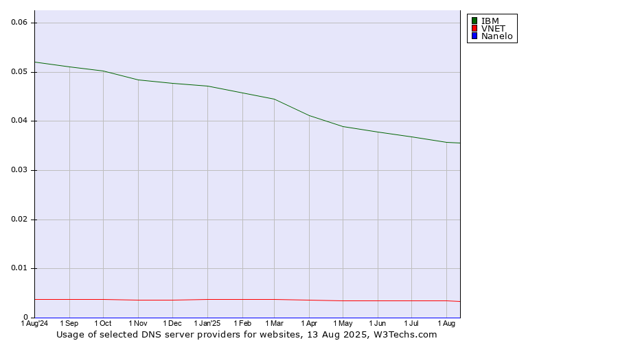 Historical trends in the usage of IBM vs. VNET vs. Nanelo