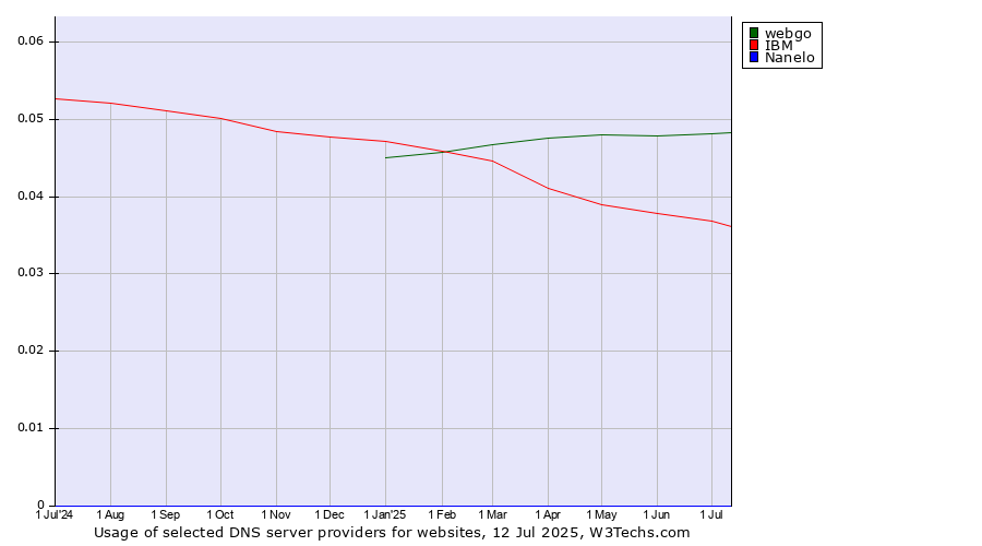 Historical trends in the usage of webgo vs. IBM vs. Nanelo
