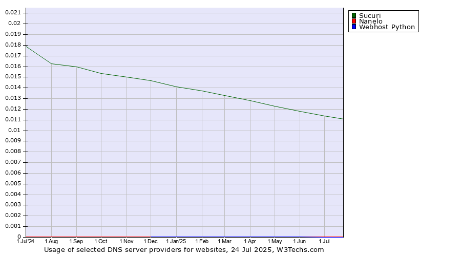 Historical trends in the usage of Sucuri vs. Nanelo vs. Webhost Python