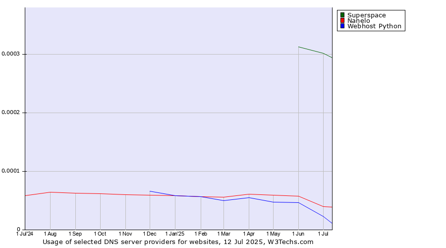 Historical trends in the usage of Superspace vs. Nanelo vs. Webhost Python