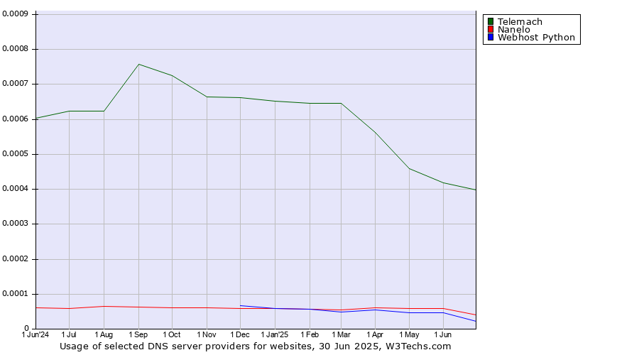 Historical trends in the usage of Telemach vs. Nanelo vs. Webhost Python