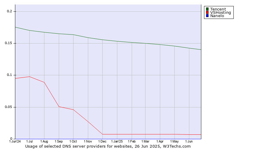 Historical trends in the usage of Tencent vs. VSHosting vs. Nanelo
