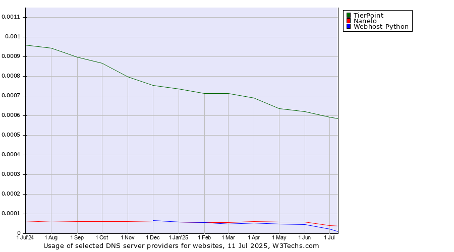 Historical trends in the usage of TierPoint vs. Nanelo vs. Webhost Python