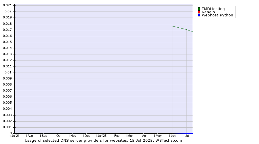 Historical trends in the usage of TMDHosting vs. Nanelo vs. Webhost Python