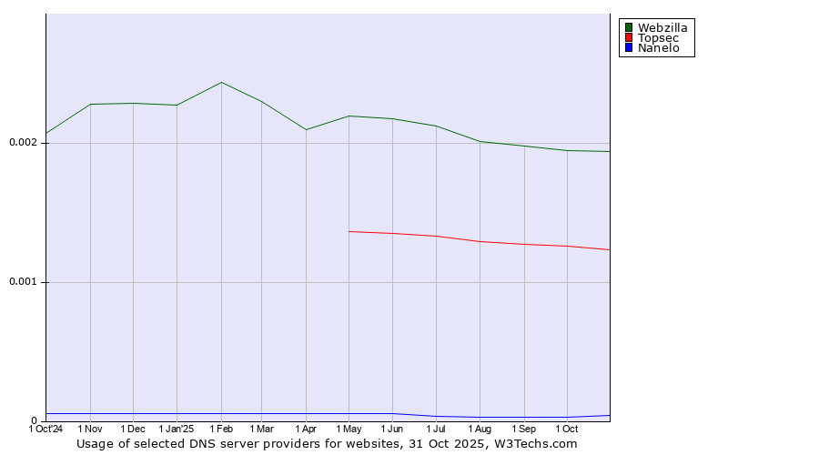 Historical trends in the usage of Webzilla vs. Topsec vs. Nanelo