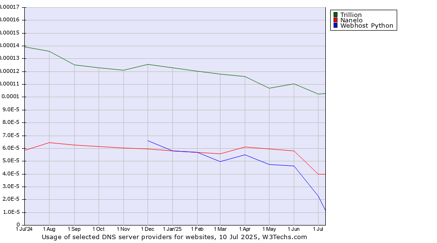 Historical trends in the usage of Trillion vs. Nanelo vs. Webhost Python