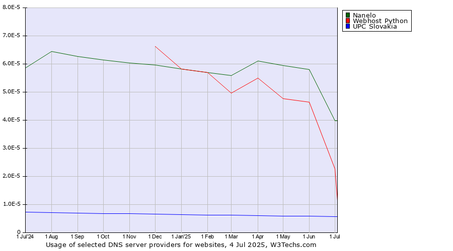 Historical trends in the usage of Nanelo vs. Webhost Python vs. UPC Slovakia