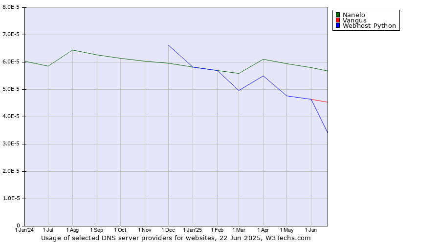 Historical trends in the usage of Nanelo vs. Vangus vs. Webhost Python