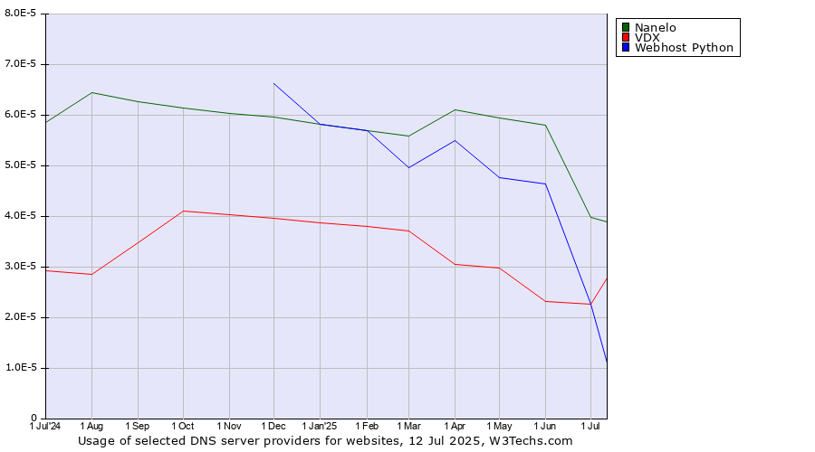 Historical trends in the usage of Nanelo vs. VDX vs. Webhost Python