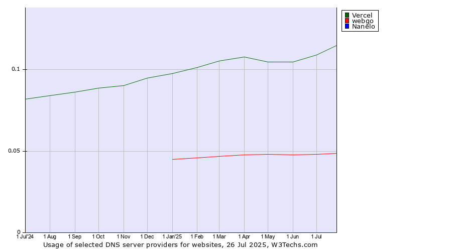 Historical trends in the usage of Vercel vs. webgo vs. Nanelo