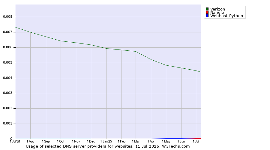 Historical trends in the usage of Verizon vs. Nanelo vs. Webhost Python