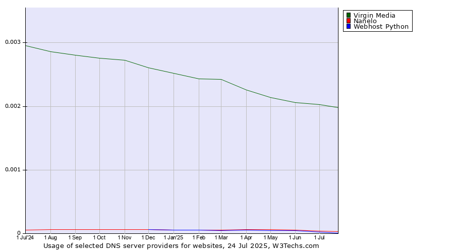 Historical trends in the usage of Virgin Media vs. Nanelo vs. Webhost Python