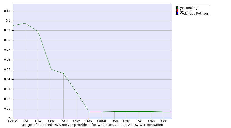 Historical trends in the usage of VSHosting vs. Nanelo vs. Webhost Python
