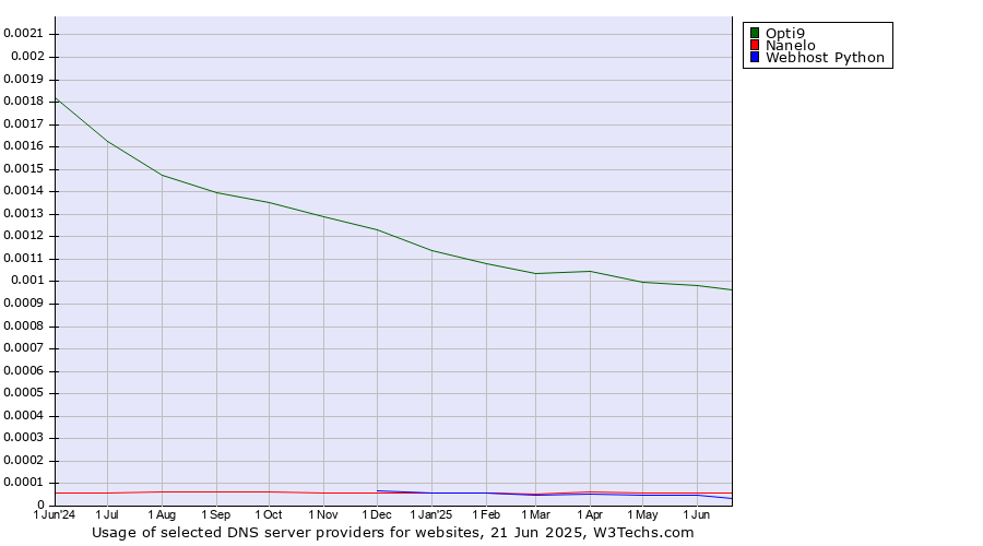 Historical trends in the usage of Opti9 vs. Nanelo vs. Webhost Python