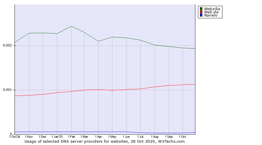Historical trends in the usage of Webzilla vs. Web.de vs. Nanelo