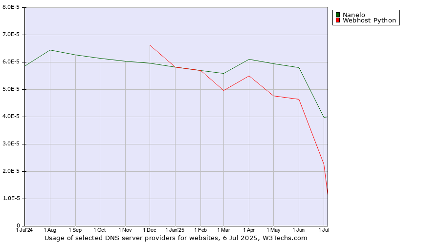 Historical trends in the usage of Nanelo vs. Webhost Python