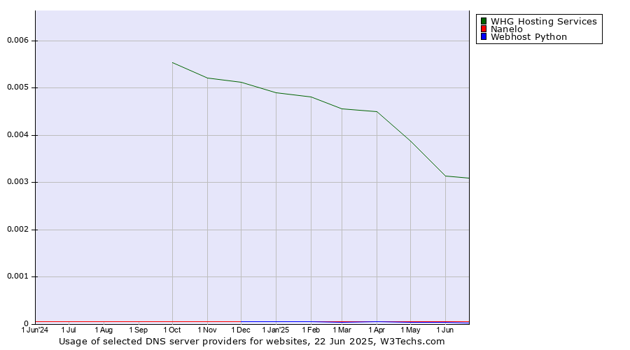 Historical trends in the usage of WHG Hosting Services vs. Nanelo vs. Webhost Python